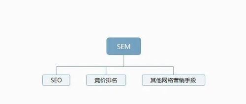 SEO与SEM的区别(理解SEO与SEM的概念) SEO与SEM的区别(理解SEO与SEM的概念)