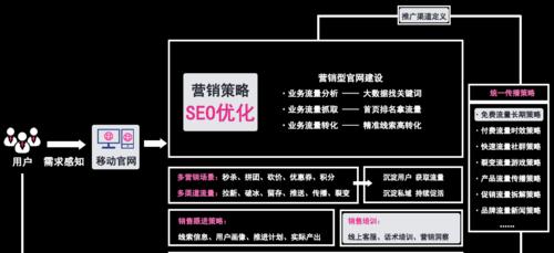 如何通过SEO优化营销获得企业流量(从研究到内容营销) 如何通过SEO优化营销获得企业流量(从研究到内容营销)