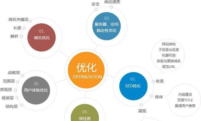 如何进行企业建站的SEO优化(打造一个具有吸引力的企业网站) 如何进行企业建站的SEO优化(打造一个具有吸引力的企业网站)