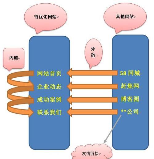 企业外链优化的作用与操作方法(提高企业网站排名) 企业外链优化的作用与操作方法(提高企业网站排名)