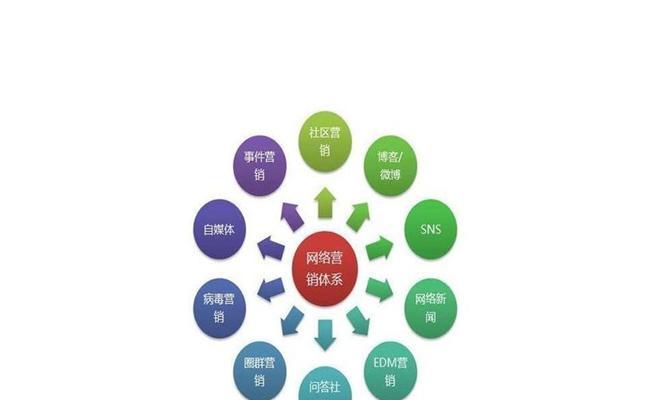 提高排名，增加流量，实现转化（提高排名）