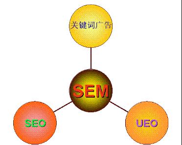 SEO优化与SEM推广的差异(如何选择适合企业的网络营销方式) SEO优化与SEM推广的差异(如何选择适合企业的网络营销方式)