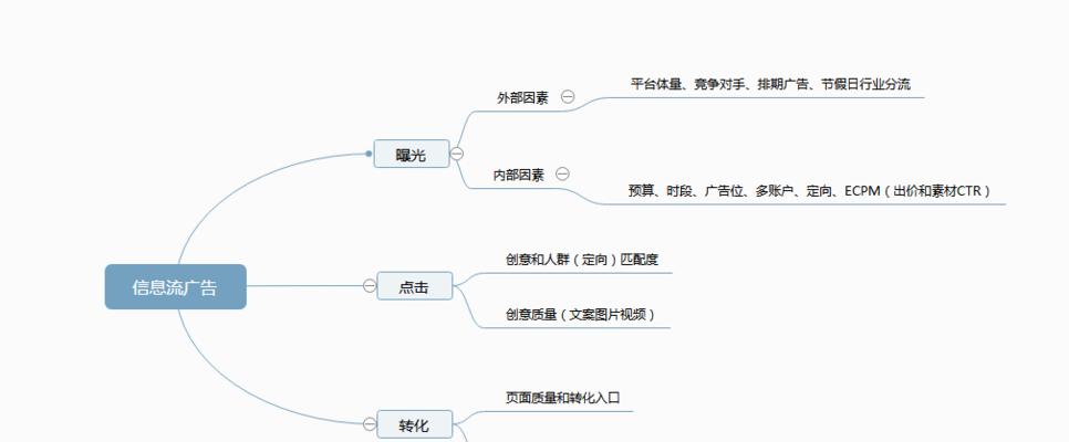 SEM漏斗式营销策略（打造用户转化利器）