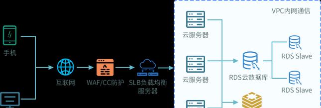 如何保护网站服务器免受DDoS攻击(学习有效的防御策略和应对方法) 如何保护网站服务器免受DDoS攻击(学习有效的防御策略和应对方法)