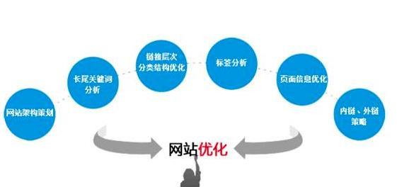 从用户角度去布局网站项目(打造用户友好的网站) 从用户角度去布局网站项目(打造用户友好的网站)