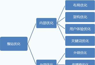 搜索引擎优化的要点剖析（打造SEO的核心技能）