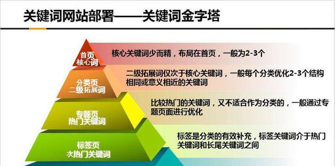 SEO关键词作用与选择:如何挑选有效关键词? SEO关键词作用与选择:如何挑选有效关键词?