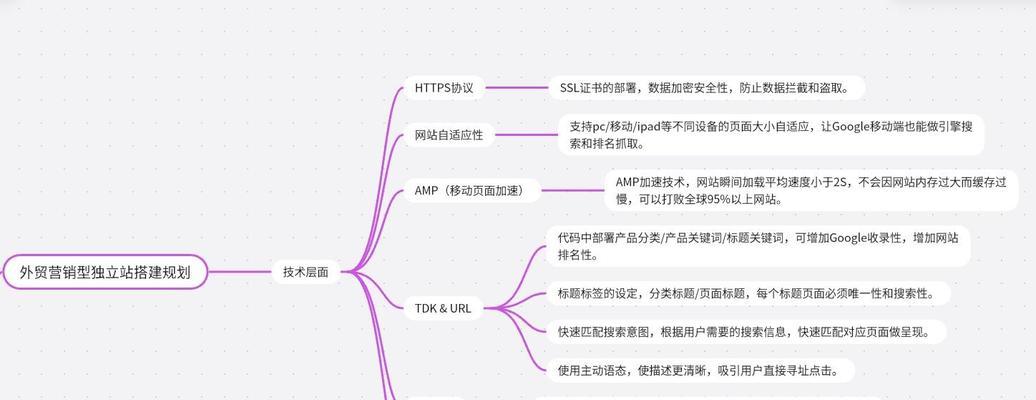 外贸网站开发需要哪些技术? 外贸网站开发需要哪些技术?