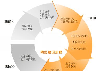 企业网站建设网站的流程是什么？