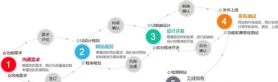 企业网站建设网站的流程是什么？