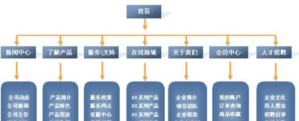 建立网站的基本流程是什么? 建立网站的基本流程是什么?