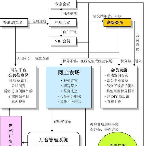 免费网站申请注册的流程是什么？