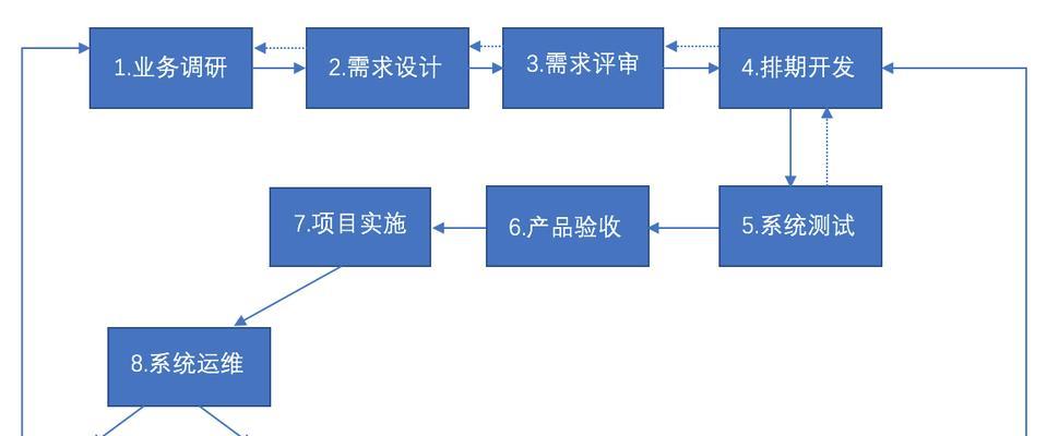 网站设计开发流程是怎样的？常见问题有哪些？