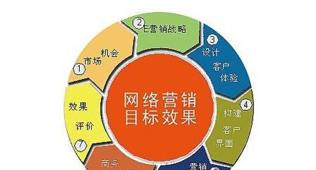论坛SEO优化的利用方法（如何通过论坛提高网站排名）