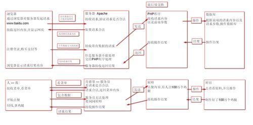 PHP属于哪种类型的编程语言? PHP属于哪种类型的编程语言?