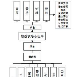 小程序开发流程是怎样的?需要哪些步骤? 小程序开发流程是怎样的?需要哪些步骤?