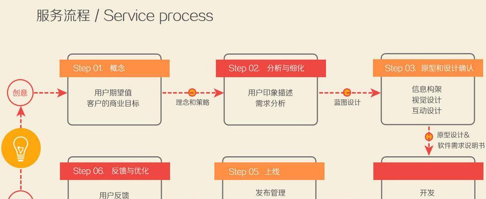 小程序开发流程是怎样的?需要哪些步骤? 小程序开发流程是怎样的?需要哪些步骤?
