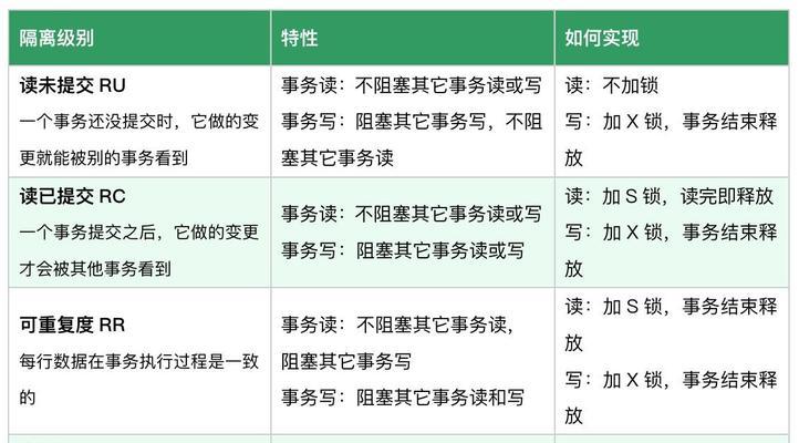 颠覆认知MySQL事务隔离级别背后的“平行宇宙”博弈是什么? 颠覆认知MySQL事务隔离级别背后的“平行宇宙”博弈是什么?