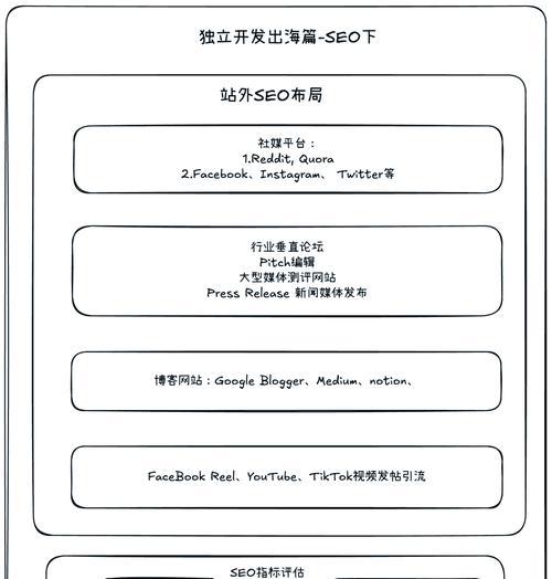 完成哪些SEO操作能直接提升独立站留存率和转化率？