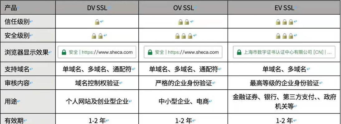 EVSSL证书有什么特点？如何深度解析EVSSL证书？