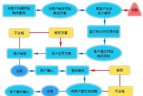 专业的网站制作流程是什么？
