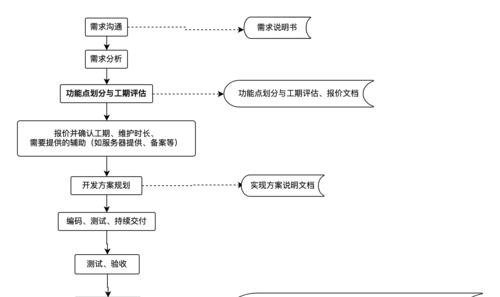 企业网站设计开发的流程是怎样的?常见问题有哪些? 企业网站设计开发的流程是怎样的?常见问题有哪些?