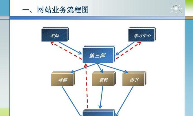 网站开发建设流程是怎样的？需要多长时间和哪些步骤？