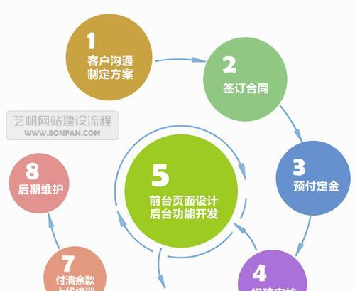 网站开发建设流程是怎样的？需要多长时间和哪些步骤？