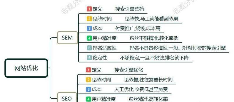 0基础学习SEO需要多长时间?掌握SEO的关键点是什么? 0基础学习SEO需要多长时间?掌握SEO的关键点是什么?