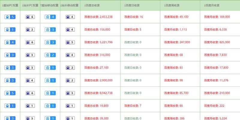 如何增加网站收录？掌握这些seo优化常识！