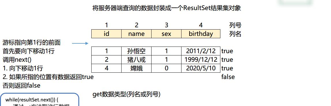 jdbc的resultset可以修改数据库吗？如何使用jdbc的resultset修改数据库？