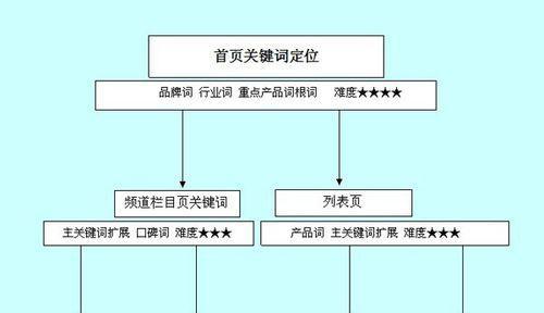 网站建设中如何挑选合适的关键词? 网站建设中如何挑选合适的关键词?