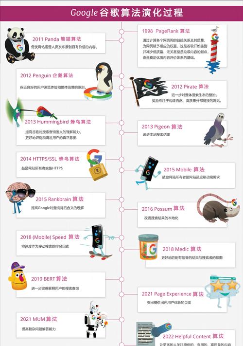 在谷歌上进行排名优化的策略有哪些？