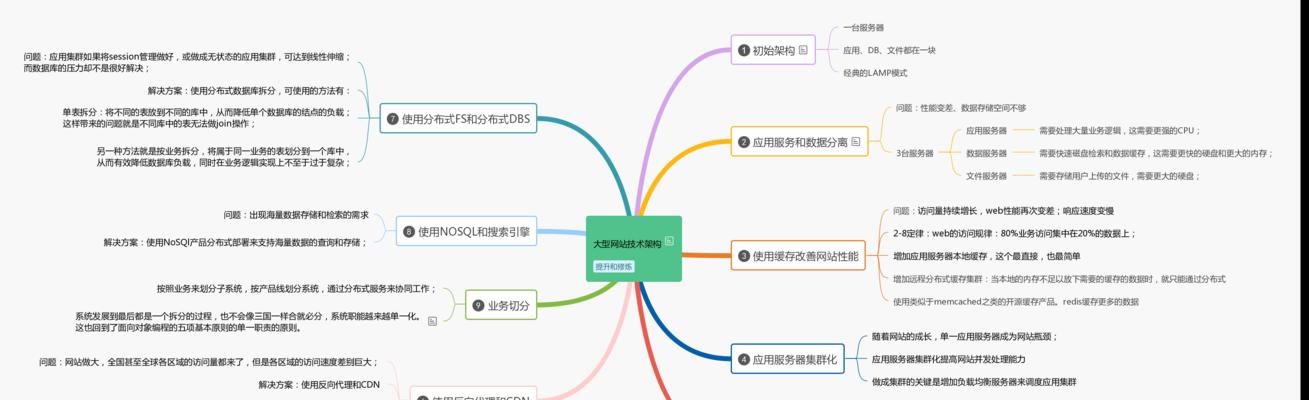 网站架构需要怎么弄？如何优化网站结构提高SEO效果？