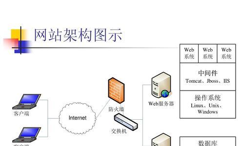 网站架构需要怎么弄？如何优化网站结构提高SEO效果？