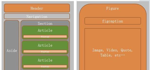 HTML标签嵌套规则是什么?如何正确使用HTML标签嵌套? HTML标签嵌套规则是什么?如何正确使用HTML标签嵌套?