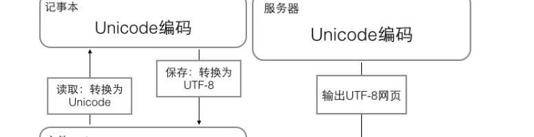 HTML5语义化标记有哪些?它们的常见用途是什么? HTML5语义化标记有哪些?它们的常见用途是什么?