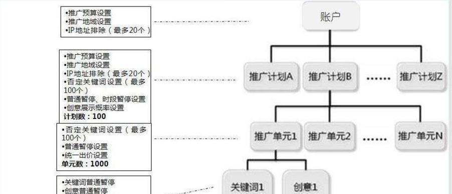 网站如何做竞价推广流程？需要遵循哪些步骤？