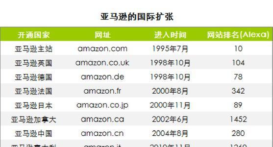 亚马逊网站改版了?最新版有哪些变化和改进? 亚马逊网站改版了?最新版有哪些变化和改进?