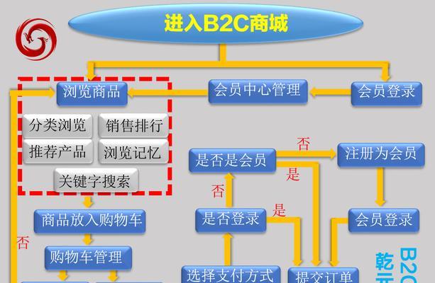 如何制作网站分析业务流程图?步骤和要点是什么? 如何制作网站分析业务流程图?步骤和要点是什么?