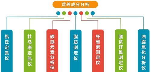 如何创建食品分析图网站?需要哪些步骤和工具? 如何创建食品分析图网站?需要哪些步骤和工具?