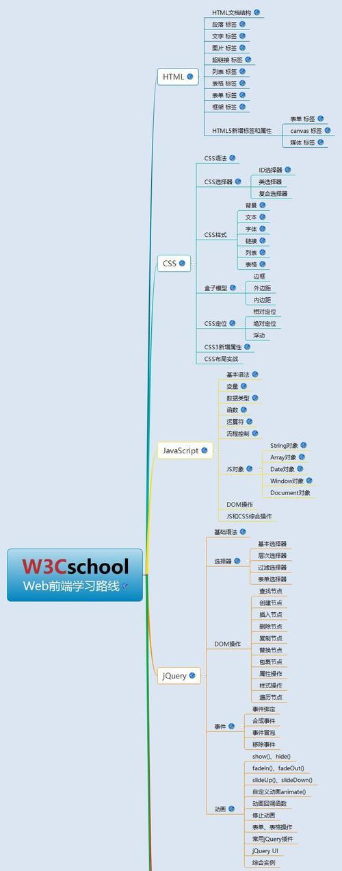 HTML5主要知识点内容有哪些？学习这些内容需要多长时间？