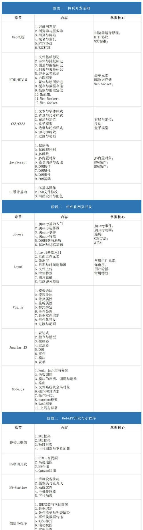 HTML5文档的语法有哪些？如何正确编写HTML5代码？