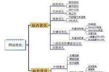 如何对企业单页面进行SEO优化（提高网站排名和流量，吸引目标用户进入网站）
