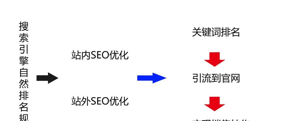 SEO和SMO如何提升网站的流量（了解SEO和SMO）