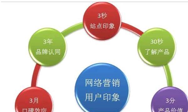 分析营销型网站建设的三要素（打造成功的营销型网站）