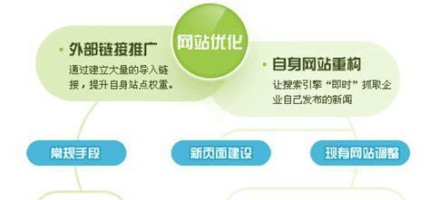提高网站用户体验度的方法（优化设计）