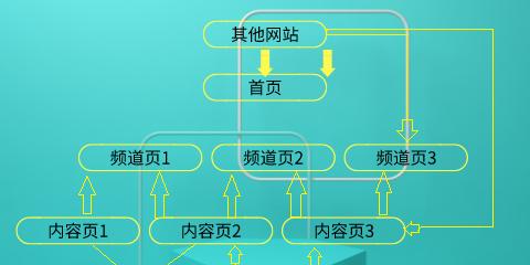 网站内链的重要性及优化技巧(掌握内链构建) 网站内链的重要性及优化技巧(掌握内链构建)
