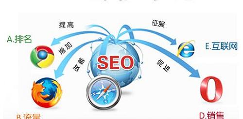 SEO优化的必备步骤(如何优化网站) SEO优化的必备步骤(如何优化网站)