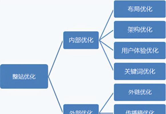 排名优化的意义及目的（优化让你的网站更受欢迎）
